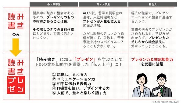 子ども向けプレゼン教育事業を展開する「きっずプレゼン株式会社」2月14日設立