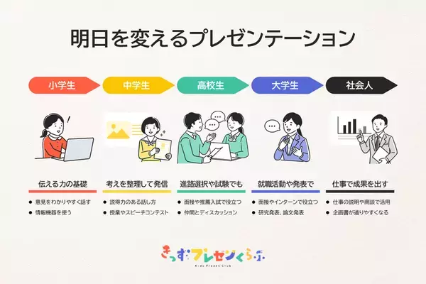 子ども向けプレゼン教育事業を展開する「きっずプレゼン株式会社」2月14日設立
