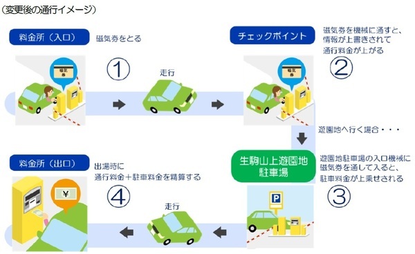 「信貴生駒スカイライン」料金収受の機械化（自動ゲートの導入）のお知らせ