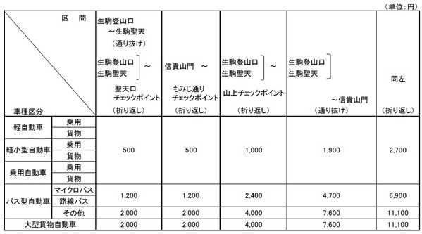 「信貴生駒スカイライン」料金収受の機械化（自動ゲートの導入）のお知らせ