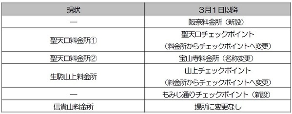 「信貴生駒スカイライン」料金収受の機械化（自動ゲートの導入）のお知らせ