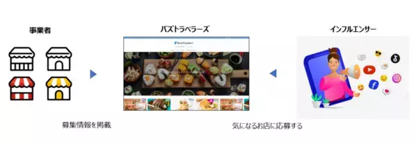 外国人観光客の集客対策に！日本企業と外国人インフルエンサーをマッチングするプラットフォーム「バズトラベラーズ」のサービスを開始