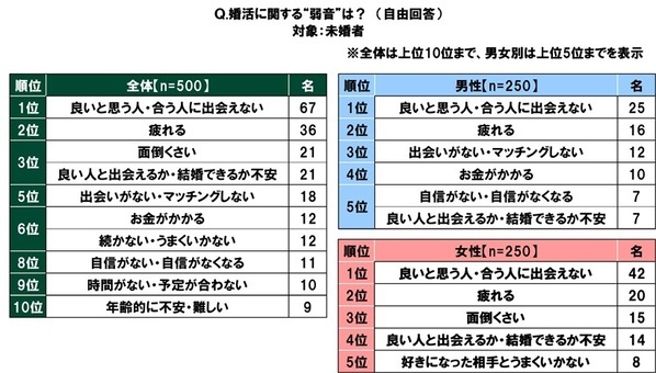 ＳＭＢＣコンシューマーファイナンス調べ　結婚費用にいくらくらいかけた？　「結納式」平均44万円、「婚約指輪」平均34万円、「結婚指輪（2人分）」平均47万円、「結婚式・披露宴」平均196万円、「新婚旅行」平均60万円、「新生活資金」平均103万円