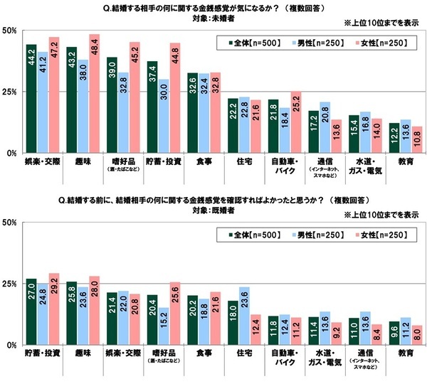 ＳＭＢＣコンシューマーファイナンス調べ　結婚費用にいくらくらいかけた？　「結納式」平均44万円、「婚約指輪」平均34万円、「結婚指輪（2人分）」平均47万円、「結婚式・披露宴」平均196万円、「新婚旅行」平均60万円、「新生活資金」平均103万円