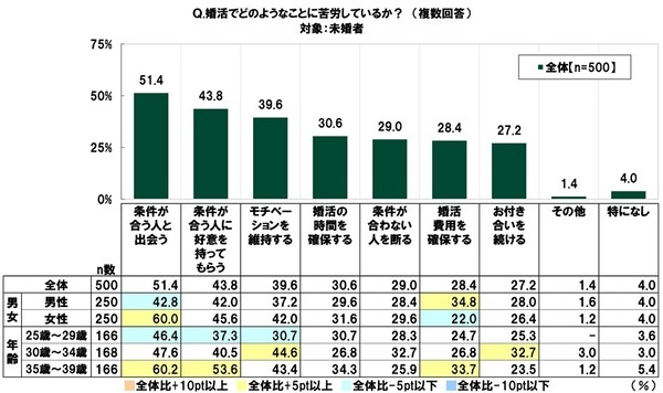 ＳＭＢＣコンシューマーファイナンス調べ　結婚費用にいくらくらいかけた？　「結納式」平均44万円、「婚約指輪」平均34万円、「結婚指輪（2人分）」平均47万円、「結婚式・披露宴」平均196万円、「新婚旅行」平均60万円、「新生活資金」平均103万円