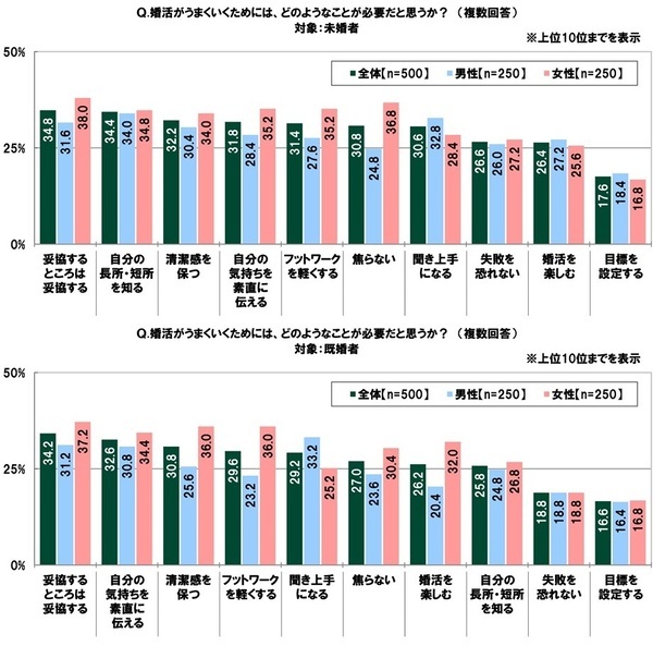 ＳＭＢＣコンシューマーファイナンス調べ　結婚費用にいくらくらいかけた？　「結納式」平均44万円、「婚約指輪」平均34万円、「結婚指輪（2人分）」平均47万円、「結婚式・披露宴」平均196万円、「新婚旅行」平均60万円、「新生活資金」平均103万円