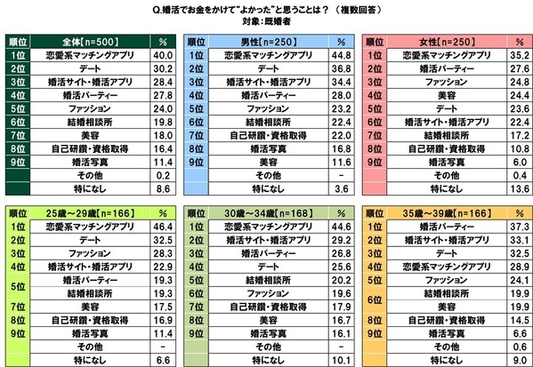 ＳＭＢＣコンシューマーファイナンス調べ　結婚費用にいくらくらいかけた？　「結納式」平均44万円、「婚約指輪」平均34万円、「結婚指輪（2人分）」平均47万円、「結婚式・披露宴」平均196万円、「新婚旅行」平均60万円、「新生活資金」平均103万円