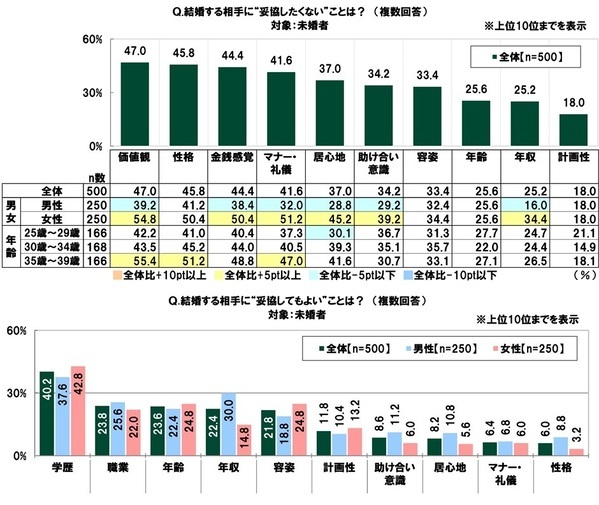 ＳＭＢＣコンシューマーファイナンス調べ　結婚費用にいくらくらいかけた？　「結納式」平均44万円、「婚約指輪」平均34万円、「結婚指輪（2人分）」平均47万円、「結婚式・披露宴」平均196万円、「新婚旅行」平均60万円、「新生活資金」平均103万円