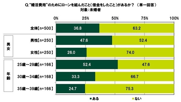 ＳＭＢＣコンシューマーファイナンス調べ　結婚費用にいくらくらいかけた？　「結納式」平均44万円、「婚約指輪」平均34万円、「結婚指輪（2人分）」平均47万円、「結婚式・披露宴」平均196万円、「新婚旅行」平均60万円、「新生活資金」平均103万円