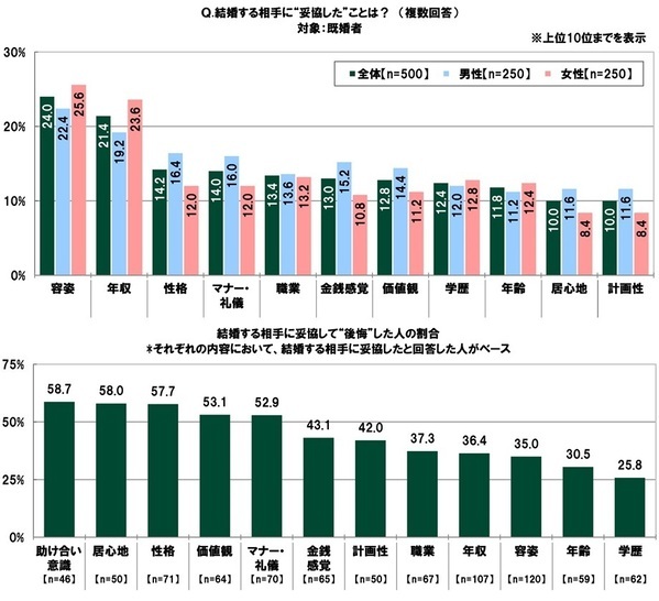 ＳＭＢＣコンシューマーファイナンス調べ　結婚費用にいくらくらいかけた？　「結納式」平均44万円、「婚約指輪」平均34万円、「結婚指輪（2人分）」平均47万円、「結婚式・披露宴」平均196万円、「新婚旅行」平均60万円、「新生活資金」平均103万円