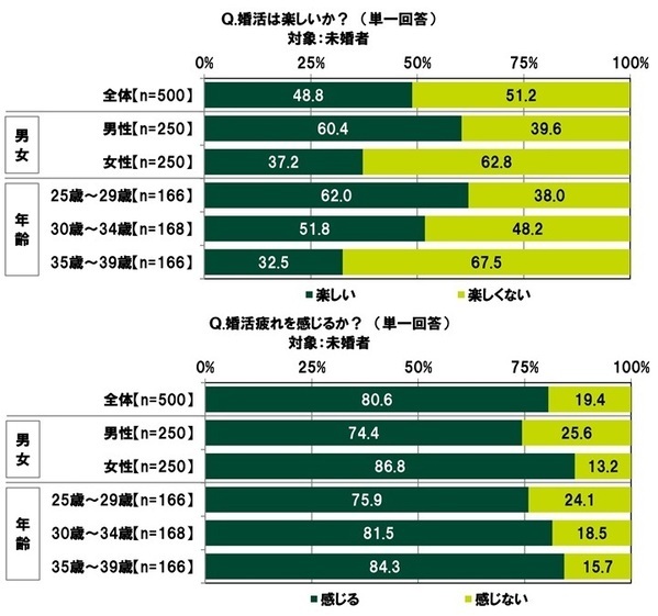 ＳＭＢＣコンシューマーファイナンス調べ　結婚費用にいくらくらいかけた？　「結納式」平均44万円、「婚約指輪」平均34万円、「結婚指輪（2人分）」平均47万円、「結婚式・披露宴」平均196万円、「新婚旅行」平均60万円、「新生活資金」平均103万円