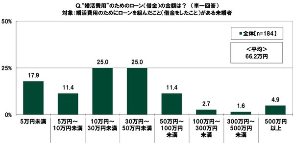 ＳＭＢＣコンシューマーファイナンス調べ　結婚費用にいくらくらいかけた？　「結納式」平均44万円、「婚約指輪」平均34万円、「結婚指輪（2人分）」平均47万円、「結婚式・披露宴」平均196万円、「新婚旅行」平均60万円、「新生活資金」平均103万円