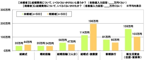 ＳＭＢＣコンシューマーファイナンス調べ　結婚費用にいくらくらいかけた？　「結納式」平均44万円、「婚約指輪」平均34万円、「結婚指輪（2人分）」平均47万円、「結婚式・披露宴」平均196万円、「新婚旅行」平均60万円、「新生活資金」平均103万円