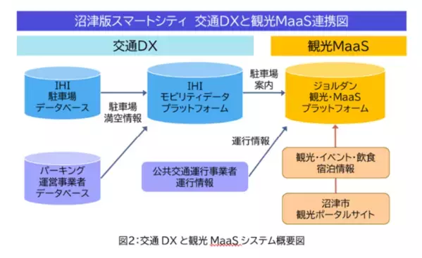 静岡県沼津市のスマートシティ実現に向けた交通DXと観光MaaSのサービス提供を開始