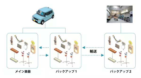 オタマトーンなどのキテレツな機械たちで知られる明和電機が、2025年4月から全国47都道府県ひとりライブツアーをスタート！