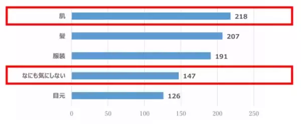 【大人の恋愛と“見た目年齢”の判断基準に関する実態調査】30代～50代女性の6割以上が「肌がきれいだと恋愛で積極的になれる」経験あり　また、“見た目年齢”の判断要素ダントツ1位は「肌」