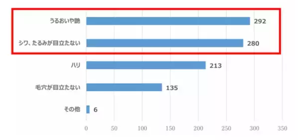 【大人の恋愛と“見た目年齢”の判断基準に関する実態調査】30代～50代女性の6割以上が「肌がきれいだと恋愛で積極的になれる」経験あり　また、“見た目年齢”の判断要素ダントツ1位は「肌」