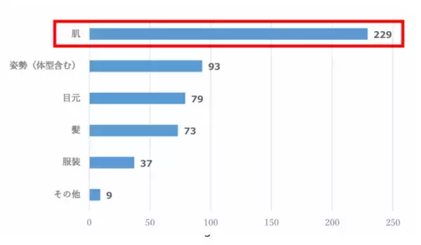 【大人の恋愛と“見た目年齢”の判断基準に関する実態調査】30代～50代女性の6割以上が「肌がきれいだと恋愛で積極的になれる」経験あり　また、“見た目年齢”の判断要素ダントツ1位は「肌」