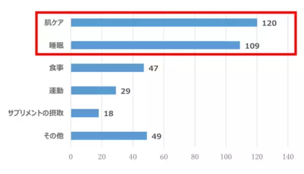 【大人の恋愛と“見た目年齢”の判断基準に関する実態調査】30代～50代女性の6割以上が「肌がきれいだと恋愛で積極的になれる」経験あり　また、“見た目年齢”の判断要素ダントツ1位は「肌」