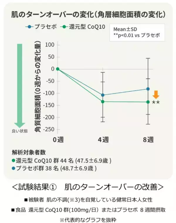 【大人の恋愛と“見た目年齢”の判断基準に関する実態調査】30代～50代女性の6割以上が「肌がきれいだと恋愛で積極的になれる」経験あり　また、“見た目年齢”の判断要素ダントツ1位は「肌」