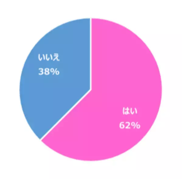【大人の恋愛と“見た目年齢”の判断基準に関する実態調査】30代～50代女性の6割以上が「肌がきれいだと恋愛で積極的になれる」経験あり　また、“見た目年齢”の判断要素ダントツ1位は「肌」