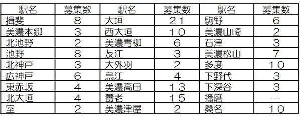 「駅名標オーナー」を募集します！