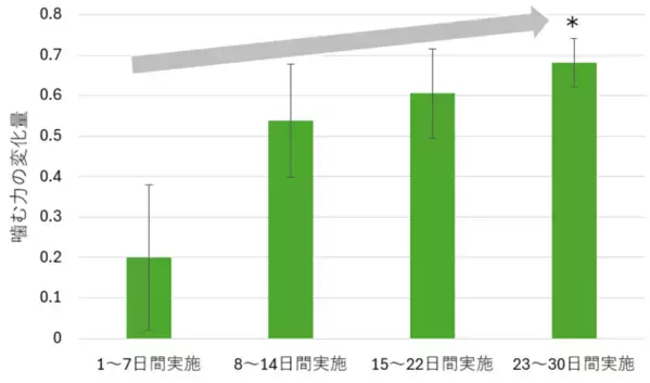 グミを使ったトレーニングで、楽しく美味しく口腔機能を鍛えよう！山口県歯科医師会と共同で「もっとかもっとチャレンジ」第2弾を実施