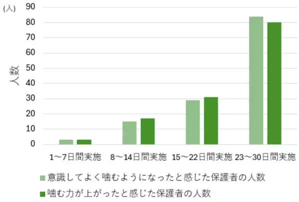 グミを使ったトレーニングで、楽しく美味しく口腔機能を鍛えよう！山口県歯科医師会と共同で「もっとかもっとチャレンジ」第2弾を実施