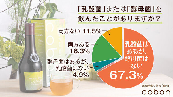 【約8割の人が知らない酵母菌の魅力】累計販売実績150万本突破したコーボンから2月9日(日)より『コーボンGABA K525(レモングラスブレンド)』が期間限定で先行販売開始