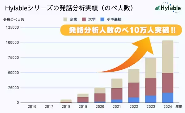 “話し合いの分析・見える化ソリューション”Hylableシリーズ、のべ10万人の発話データ分析を達成！