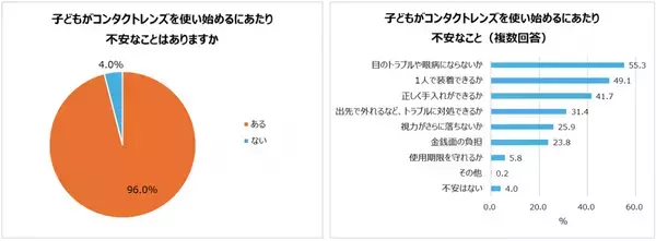小学校高学年～中学生　視力が低い子どもとその親の本音を調査！コンタクトレンズを使用したい子どもは6割以上。一方親に使用を相談している子どもは約３割。96％の親が子どものコンタクトデビューに不安あり。