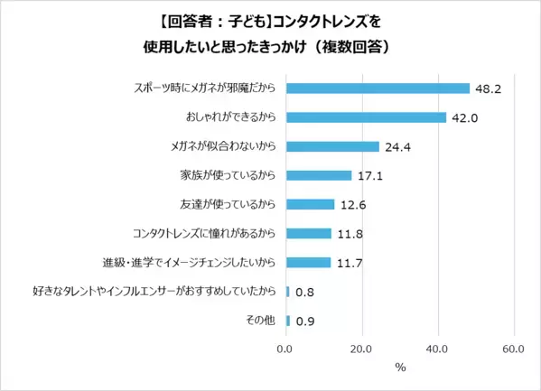 小学校高学年～中学生　視力が低い子どもとその親の本音を調査！コンタクトレンズを使用したい子どもは6割以上。一方親に使用を相談している子どもは約３割。96％の親が子どものコンタクトデビューに不安あり。