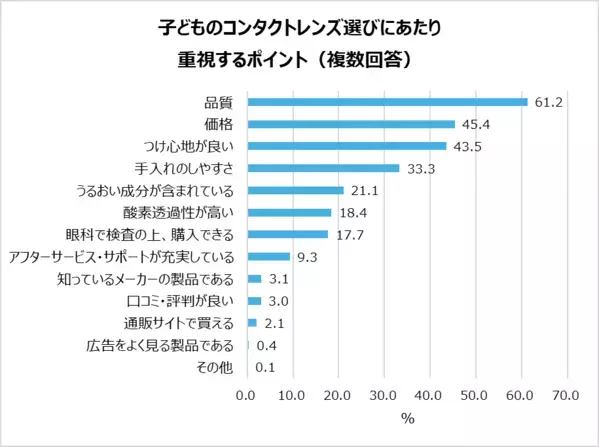 小学校高学年～中学生　視力が低い子どもとその親の本音を調査！コンタクトレンズを使用したい子どもは6割以上。一方親に使用を相談している子どもは約３割。96％の親が子どものコンタクトデビューに不安あり。