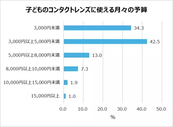 小学校高学年～中学生　視力が低い子どもとその親の本音を調査！コンタクトレンズを使用したい子どもは6割以上。一方親に使用を相談している子どもは約３割。96％の親が子どものコンタクトデビューに不安あり。
