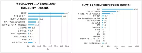 小学校高学年～中学生　視力が低い子どもとその親の本音を調査！コンタクトレンズを使用したい子どもは6割以上。一方親に使用を相談している子どもは約３割。96％の親が子どものコンタクトデビューに不安あり。