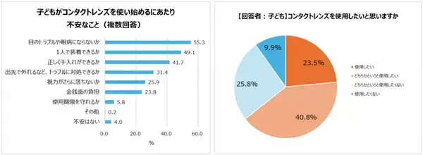 小学校高学年～中学生　視力が低い子どもとその親の本音を調査！コンタクトレンズを使用したい子どもは6割以上。一方親に使用を相談している子どもは約３割。96％の親が子どものコンタクトデビューに不安あり。