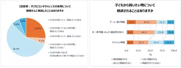 小学校高学年～中学生　視力が低い子どもとその親の本音を調査！コンタクトレンズを使用したい子どもは6割以上。一方親に使用を相談している子どもは約３割。96％の親が子どものコンタクトデビューに不安あり。