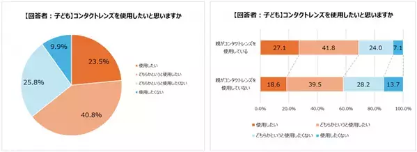 小学校高学年～中学生　視力が低い子どもとその親の本音を調査！コンタクトレンズを使用したい子どもは6割以上。一方親に使用を相談している子どもは約３割。96％の親が子どものコンタクトデビューに不安あり。