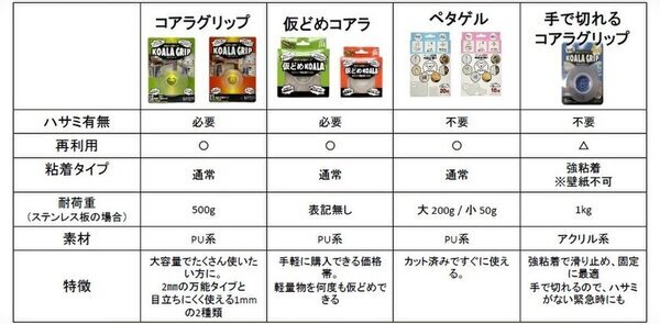 ハサミなしで滑り止めや固定ができる、強力粘着ゲルテープ　ジットから「手で切れるコアラグリップ」新発売
