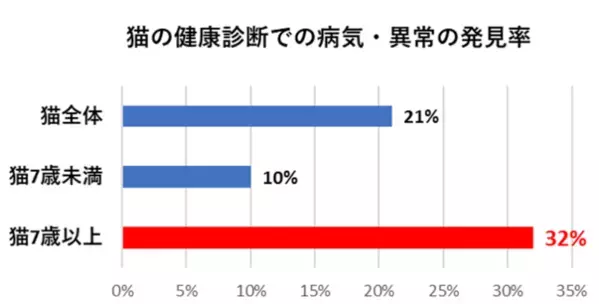 2月22日(にゃんにゃんにゃん)は「猫の健康診断の日」　健康診断を定期受診する猫は40％で横ばい傾向が続く。お金がかかっても健康診断を受けさせたい人は過去最高の過半数超えに！～Team HOPE「ペットの健康管理に関する実態調査2024」より～
