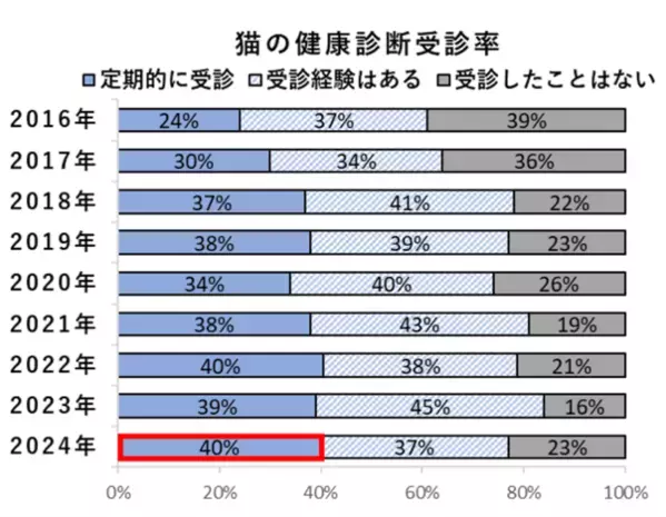 2月22日(にゃんにゃんにゃん)は「猫の健康診断の日」　健康診断を定期受診する猫は40％で横ばい傾向が続く。お金がかかっても健康診断を受けさせたい人は過去最高の過半数超えに！～Team HOPE「ペットの健康管理に関する実態調査2024」より～