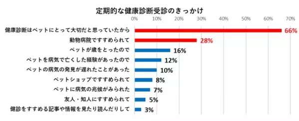 2月22日(にゃんにゃんにゃん)は「猫の健康診断の日」　健康診断を定期受診する猫は40％で横ばい傾向が続く。お金がかかっても健康診断を受けさせたい人は過去最高の過半数超えに！～Team HOPE「ペットの健康管理に関する実態調査2024」より～
