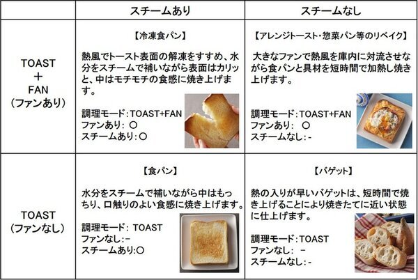 「ピザストーン」付属でいつもの冷凍ピザが感動の美味しさに　クイジナート「エアフライ オーブントースター」新モデルが3月中旬発売