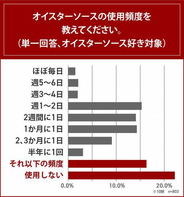 好きな調味料1位「醤油」、2位「マヨネーズ」、オイスターソースは16位…。好きな海外の料理ジャンル、「中華料理」が圧倒的1位。自宅で作る好きな中華料理ランキング発表！8割以上はオイスターソース好き！一方、自宅ではほとんど使用しない人が多数