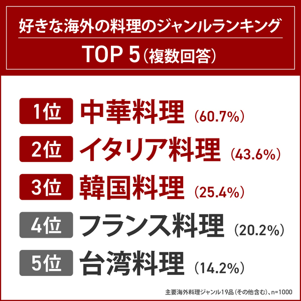 好きな調味料1位「醤油」、2位「マヨネーズ」、オイスターソースは16位…。好きな海外の料理ジャンル、「中華料理」が圧倒的1位。自宅で作る好きな中華料理ランキング発表！8割以上はオイスターソース好き！一方、自宅ではほとんど使用しない人が多数