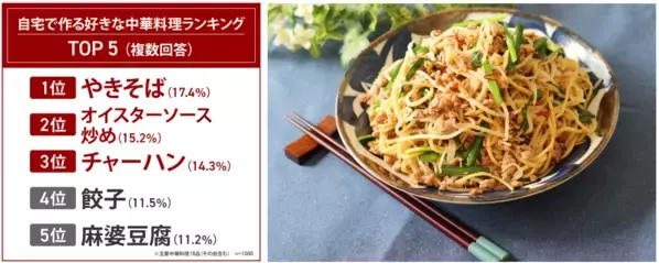 好きな調味料1位「醤油」、2位「マヨネーズ」、オイスターソースは16位…。好きな海外の料理ジャンル、「中華料理」が圧倒的1位。自宅で作る好きな中華料理ランキング発表！8割以上はオイスターソース好き！一方、自宅ではほとんど使用しない人が多数