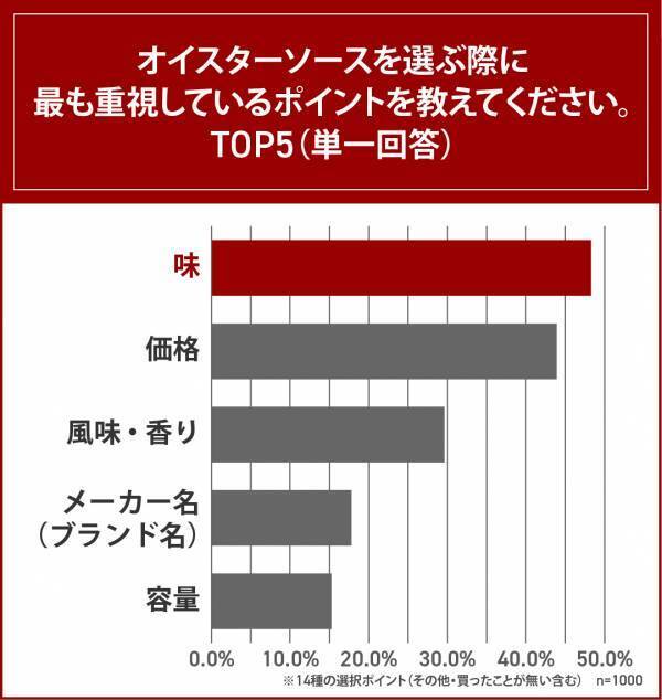 好きな調味料1位「醤油」、2位「マヨネーズ」、オイスターソースは16位…。好きな海外の料理ジャンル、「中華料理」が圧倒的1位。自宅で作る好きな中華料理ランキング発表！8割以上はオイスターソース好き！一方、自宅ではほとんど使用しない人が多数