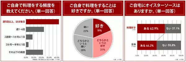 好きな調味料1位「醤油」、2位「マヨネーズ」、オイスターソースは16位…。好きな海外の料理ジャンル、「中華料理」が圧倒的1位。自宅で作る好きな中華料理ランキング発表！8割以上はオイスターソース好き！一方、自宅ではほとんど使用しない人が多数
