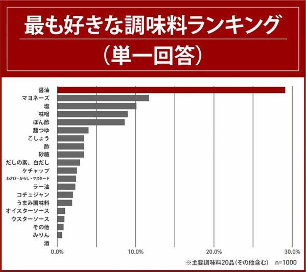 好きな調味料1位「醤油」、2位「マヨネーズ」、オイスターソースは16位…。好きな海外の料理ジャンル、「中華料理」が圧倒的1位。自宅で作る好きな中華料理ランキング発表！8割以上はオイスターソース好き！一方、自宅ではほとんど使用しない人が多数