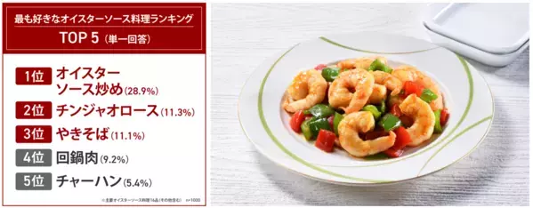 好きな調味料1位「醤油」、2位「マヨネーズ」、オイスターソースは16位…。好きな海外の料理ジャンル、「中華料理」が圧倒的1位。自宅で作る好きな中華料理ランキング発表！8割以上はオイスターソース好き！一方、自宅ではほとんど使用しない人が多数